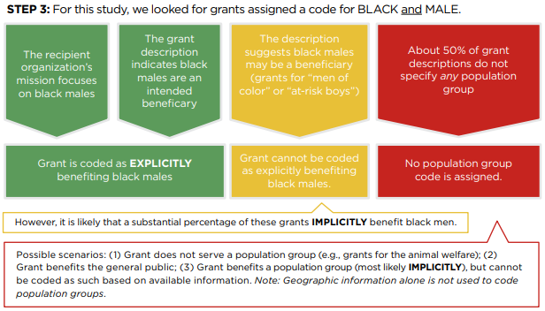 Grants assigned a code for Black *and* Male
