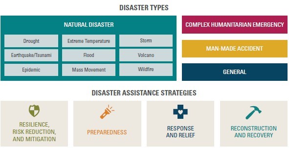 Images showing taxonomy for disaster types and disaster assistance strategies