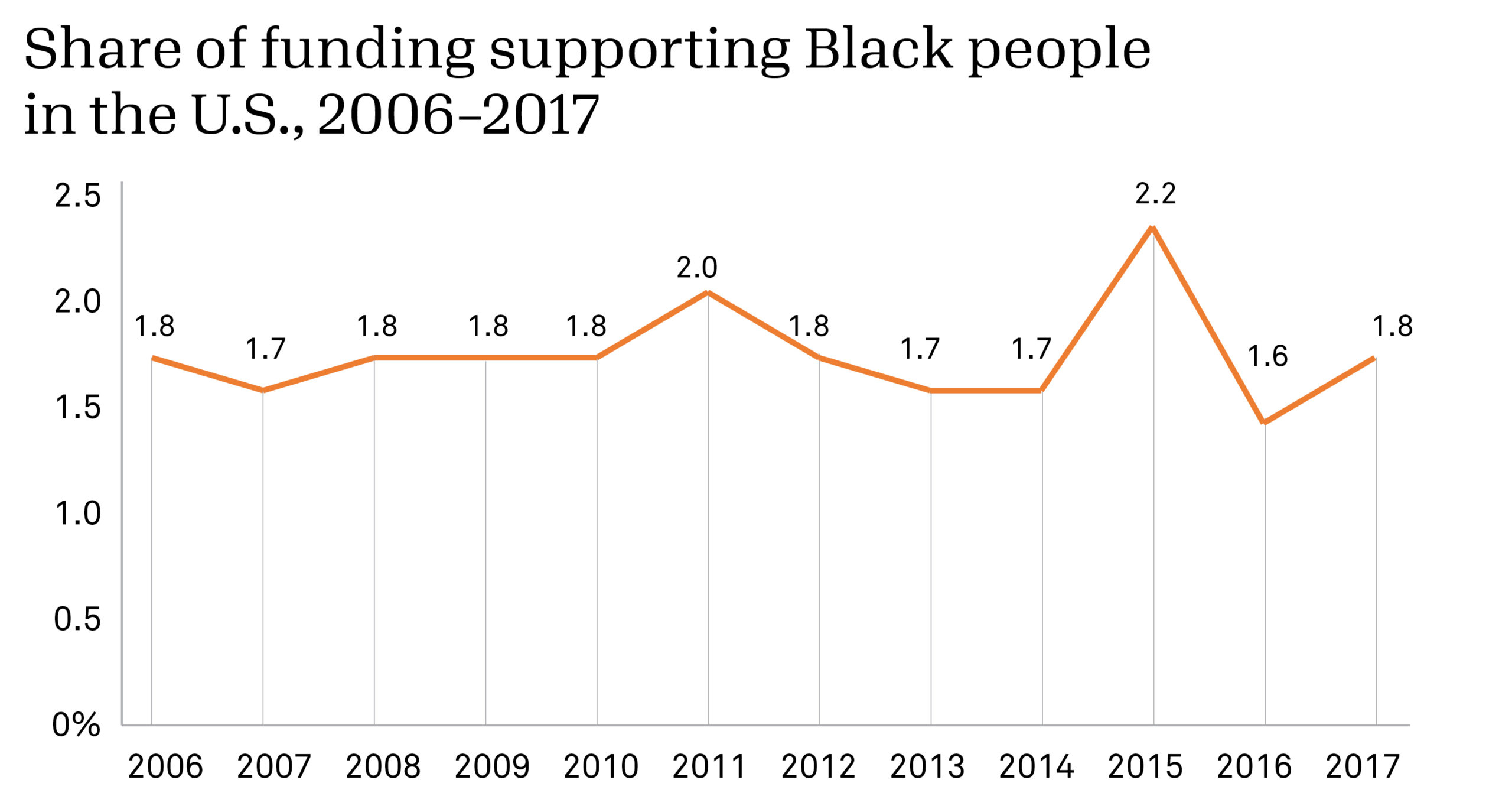 Share of funding supporting Black people in the U.S., 2006-2017