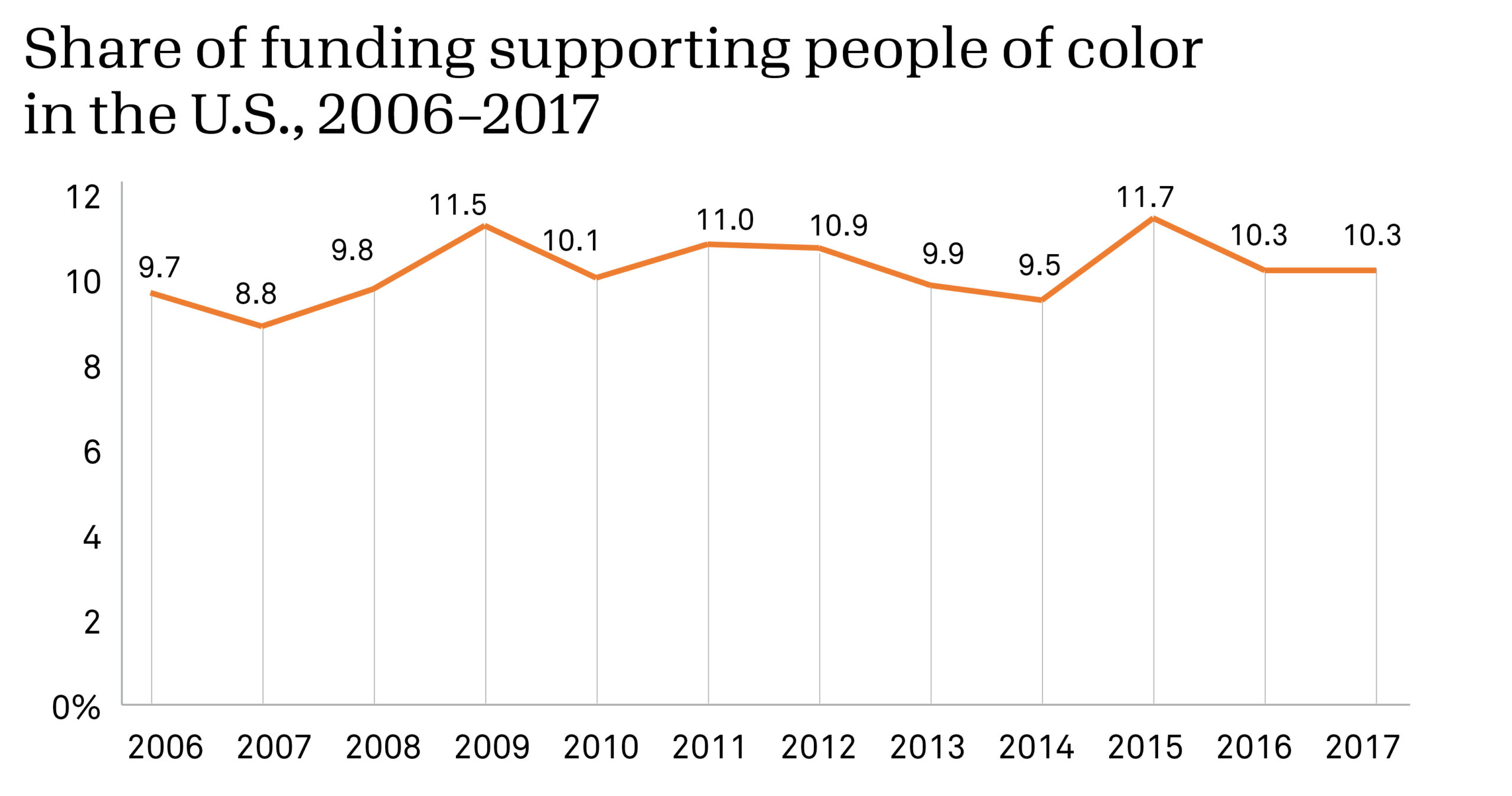 Share of funding supporting people of color in the U.S., 2006-2017