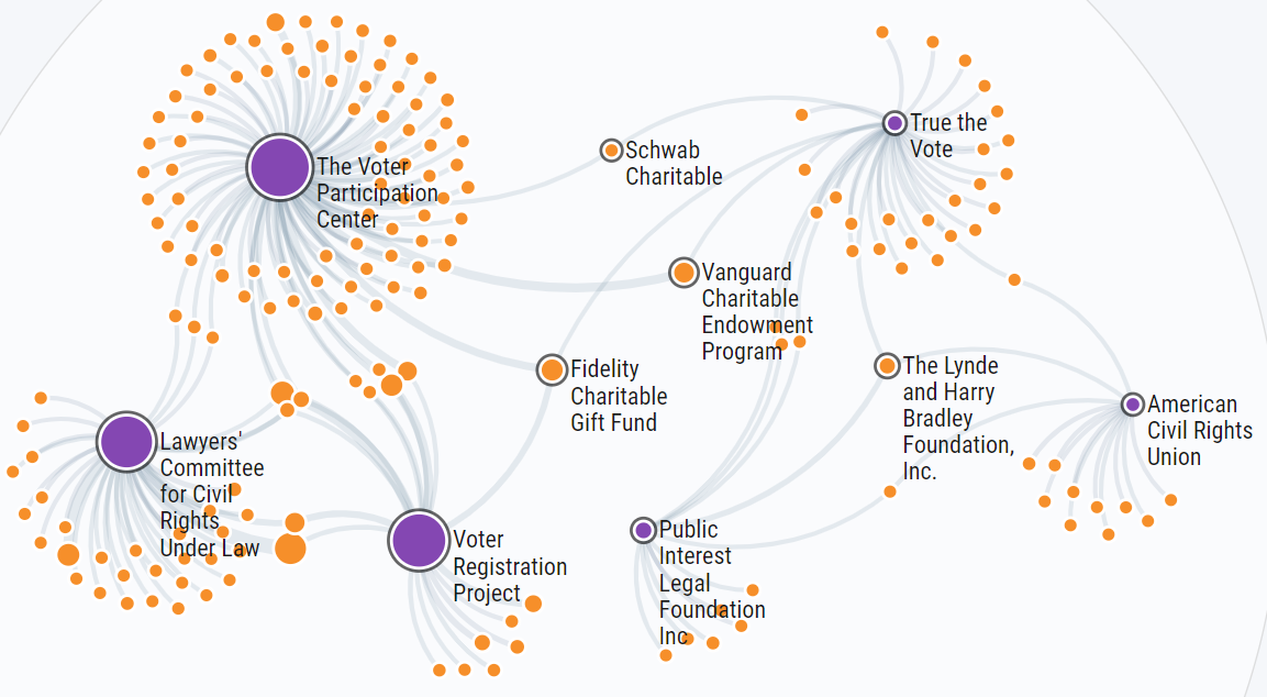 Visualization of funding for six voting organizations