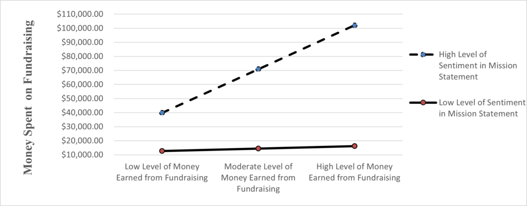 Chart showing that for nonprofits with gross revenue under $1 million, a more positively-worded mission statement was associated with more money raised per dollar spent