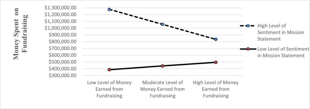 Chart showing that for nonprofits with gross revenue over $1 million, a more negatively-worded mission statement was associated with more money raised per dollar spen