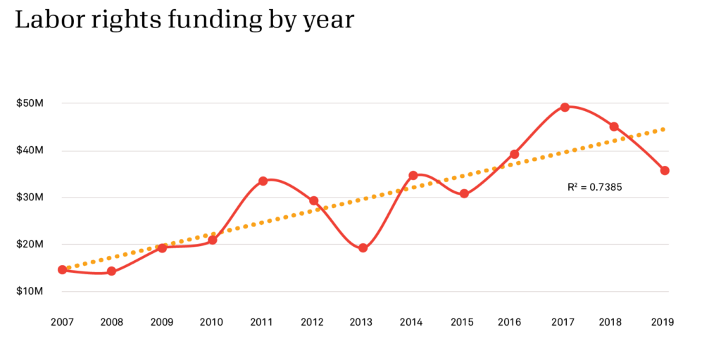 Line graph showing the rise of labor rights funding from $15 million in 2007 peaking in 2017 at $49 million and ending in 2019 at $37 million