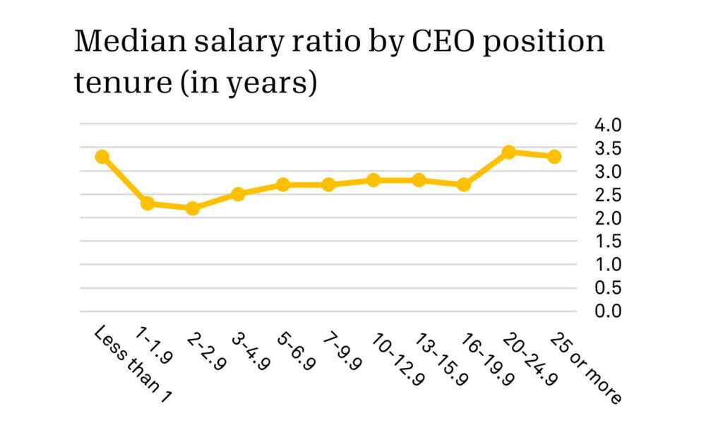 Median salary ratio by CEO position tensure (in years), the graph shows that less than one year is around 3.5, there's a dip from 1 to 16 years around 2.5, and then 20 or more years peaks to 3.5 ratio