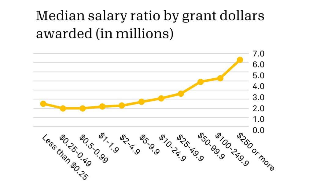 Median salary ratio by grant dollars awarded in millions shows that as grant dollars goes up, particularly after 50 million in grants, you see an increase in salary ratio