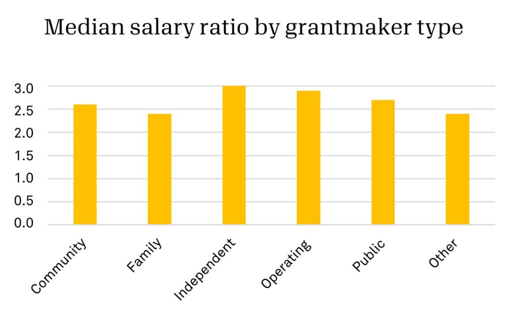 Median salary ratio by grantmaker type. Community falls at just over 2.5, family at just under 2.5, independent at 3, operating at just under 3, public just above 2.5, and other at just under 2.5
