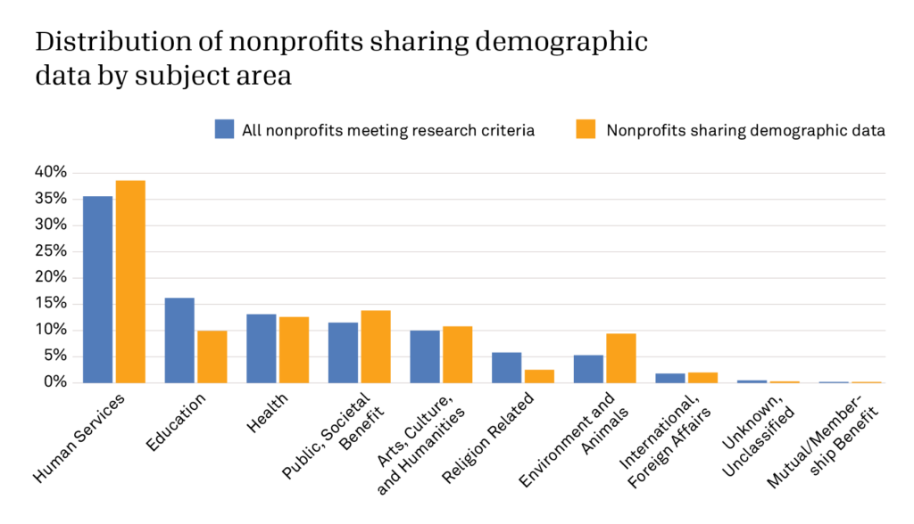 Bar chart showcasing the distribution of nonprofits sharing demographic data by subject area, with all nonprofits meeting research criteria and nonprofits sharing demographic data as the two data points. Human services has the highest percentage (35-45%), with all other subject areas under the 15% mark. 