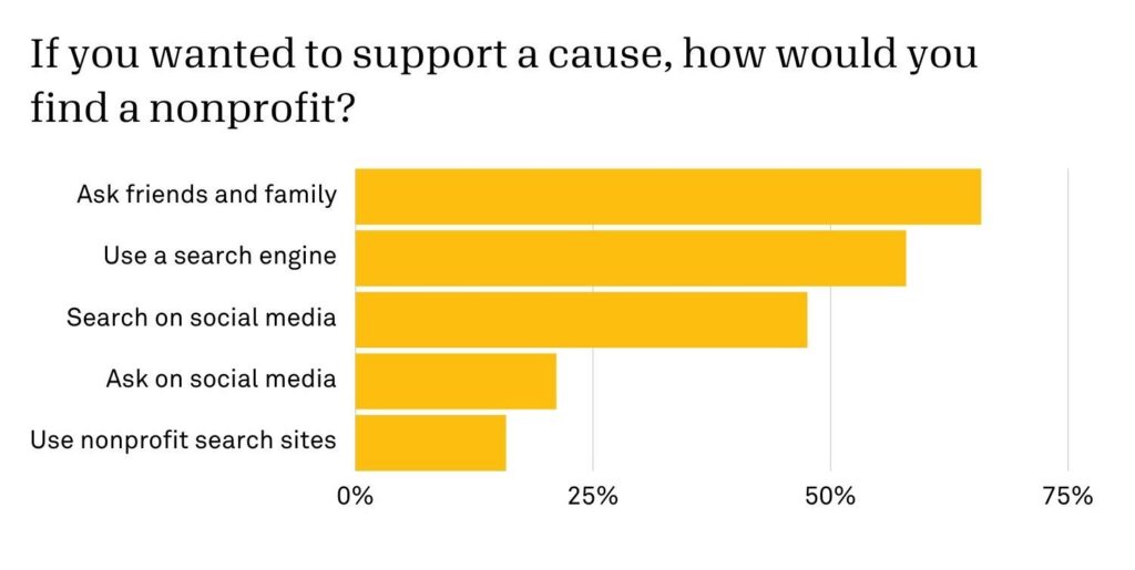 Chart showing survey results on how Gen Z finds out information on nonprofits to support