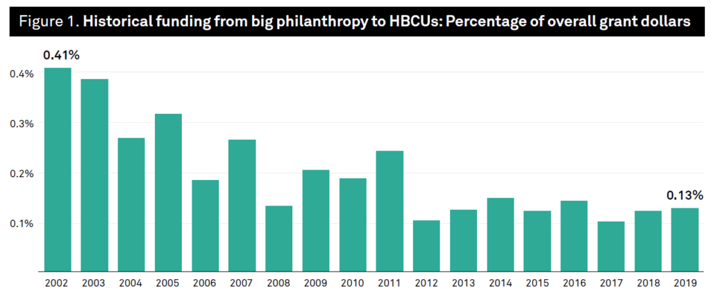 Bar graph illustrating historical funding from big philanthropy to HCBUs as a percentage of overall grant dollars awarded from .41% in 2002 to .13% in 2019