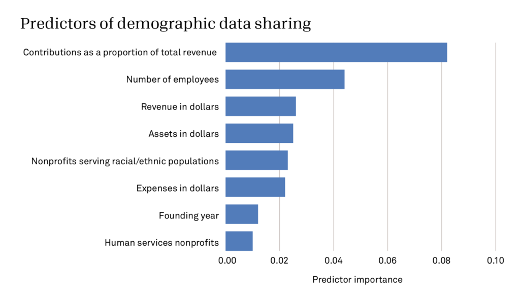 Bar chart about the predictors of demographic data sharing, with contributions as a proportion of total revenue at .08 predictor importance. 