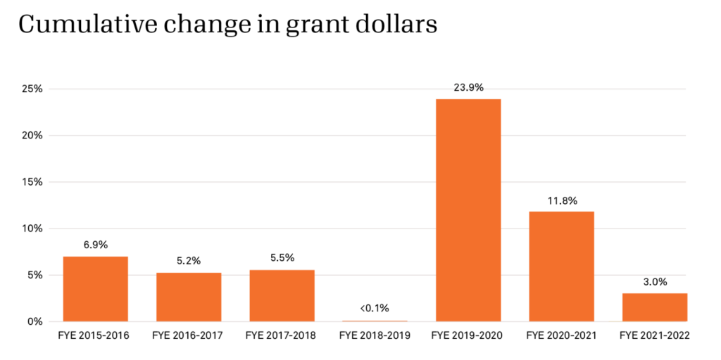 Chart presenting data on cumulative foundation giving percentage increases from FYE 2015-2016 to FYE 2021-2022