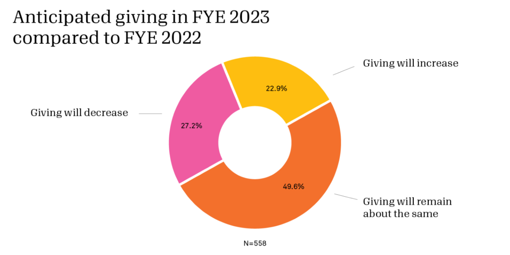Chart showing anticipated foundation giving in 2023