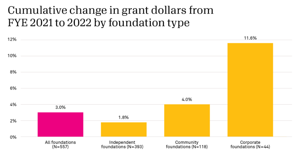 Chart showing proportionate increases in foundation giving by grantmaker type in 2022