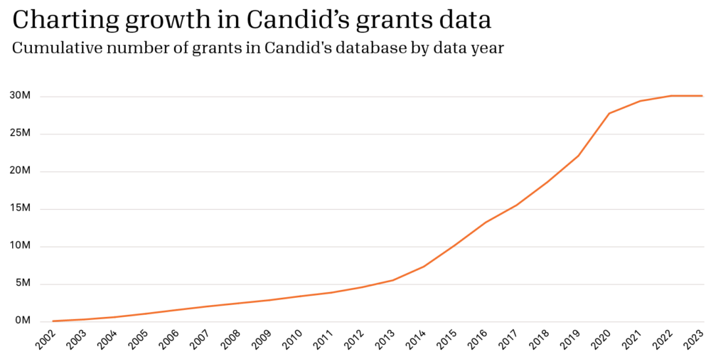 Chart showing the growth of Candid's grants data set from 2002 to 2023