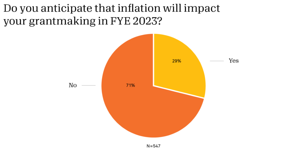 Bar graph showing the percentage of foundations who anticipate inflation to impact grantmaking decisions in fiscal year 2023