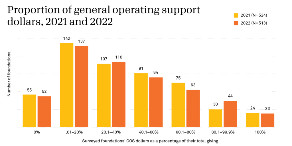 Bar chart on the proportion of general operating support dollars, 2021 and 2022. The highest number of foundations are in the .01-20% range, with a steady decrease in the number of foundations going forward until the 100% mark. 