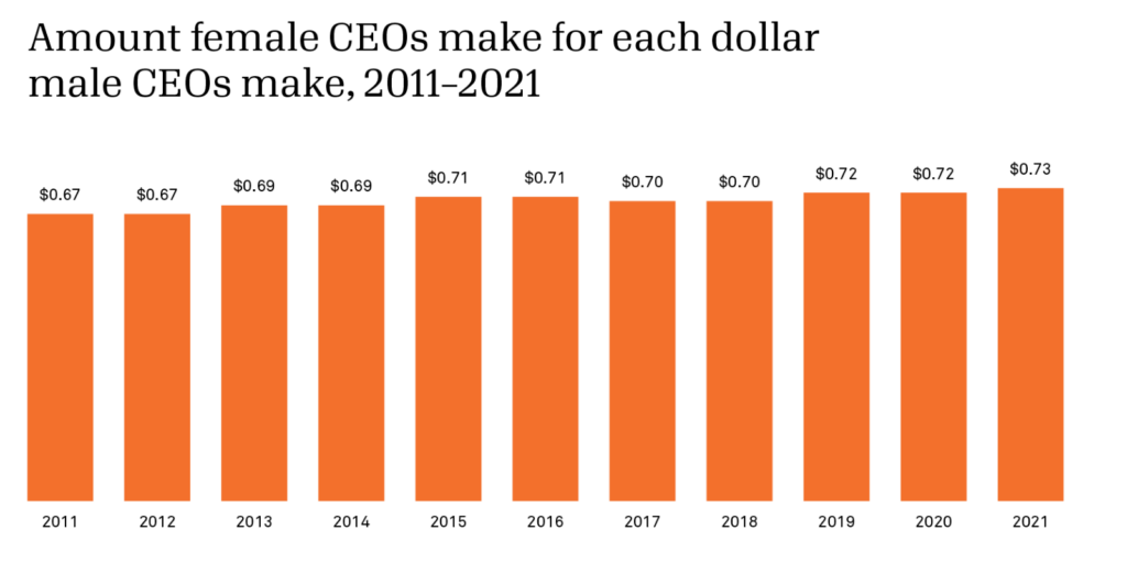 Bar chart showing the nonprofit compensation gap for female executives compared to their male counterparts from 2011 to 2021 