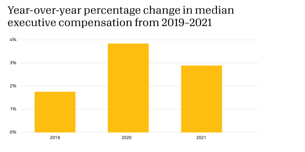 Bar graph showing YoY percentage change in nonprofit compensation for executives from 2019 to 2021