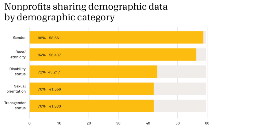 Chart shows nonprofits sharing demographic data by category. 98% have shared gender, 94% have shared race and ethnicity, 72% have shared disability status, and 70% shared sexual orientation and transgender status.