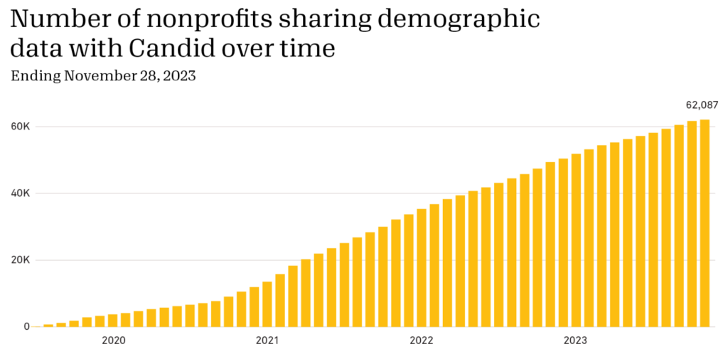 Chart showing the number of nonprofits sharing demographic data with Candid over time. The chart begins in 2020 with 0 nonprofits, by 2021 is up to around 20,000 nonprofits, in 2022 in around 40,000 nonprofits, and today is 62,087
