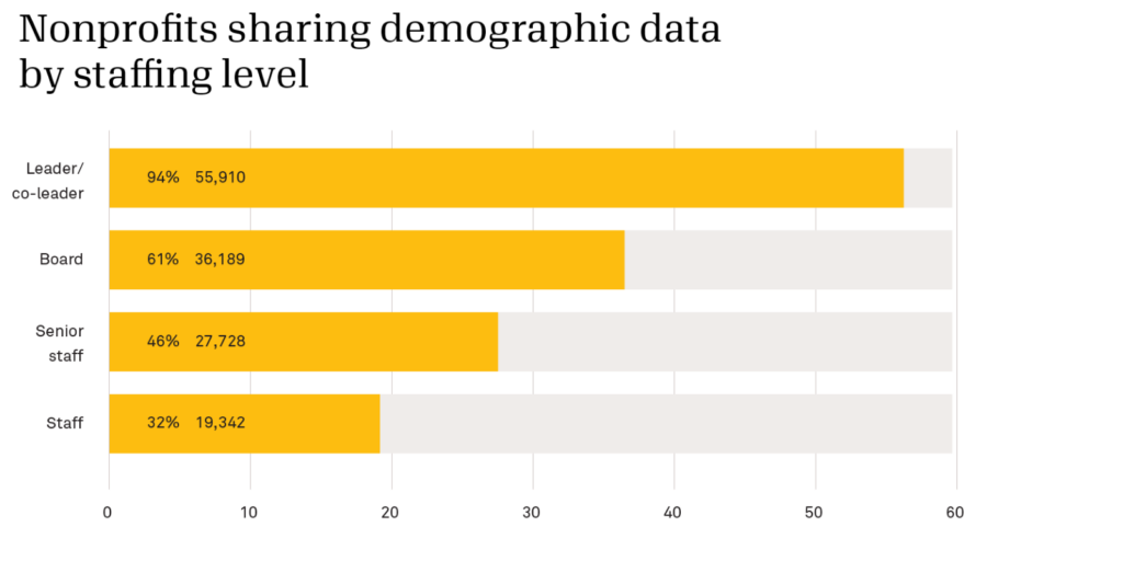 Chart shows nonprofits sharing demographic data by staffing level. Leader and co-leader data was shared by 94% of nonprofits, board data by 61%, senior staff by 46%, and staff by 32%