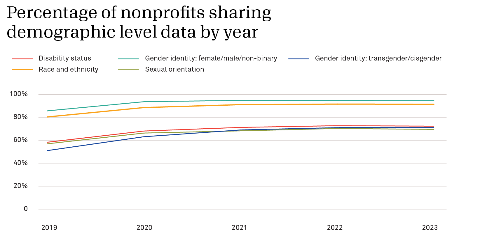 Line graph with percentage of nonprofits sharing demographic level data by year. Disability status and sexual orientation are shared by ~60% of nonprofits in 2019 to ~70% in 2023. Race and ethnicity is shared by ~80% of nonprofits in 2019 to ~90% in 2023. Gender identity (female/male/non-binary) is shared by ~85% of nonprofits in 2019 to ~95% in 2023. Gender identity (transgender/cisgender) is shared by ~50% of nonprofits in 2019 to ~70% in 2023. 