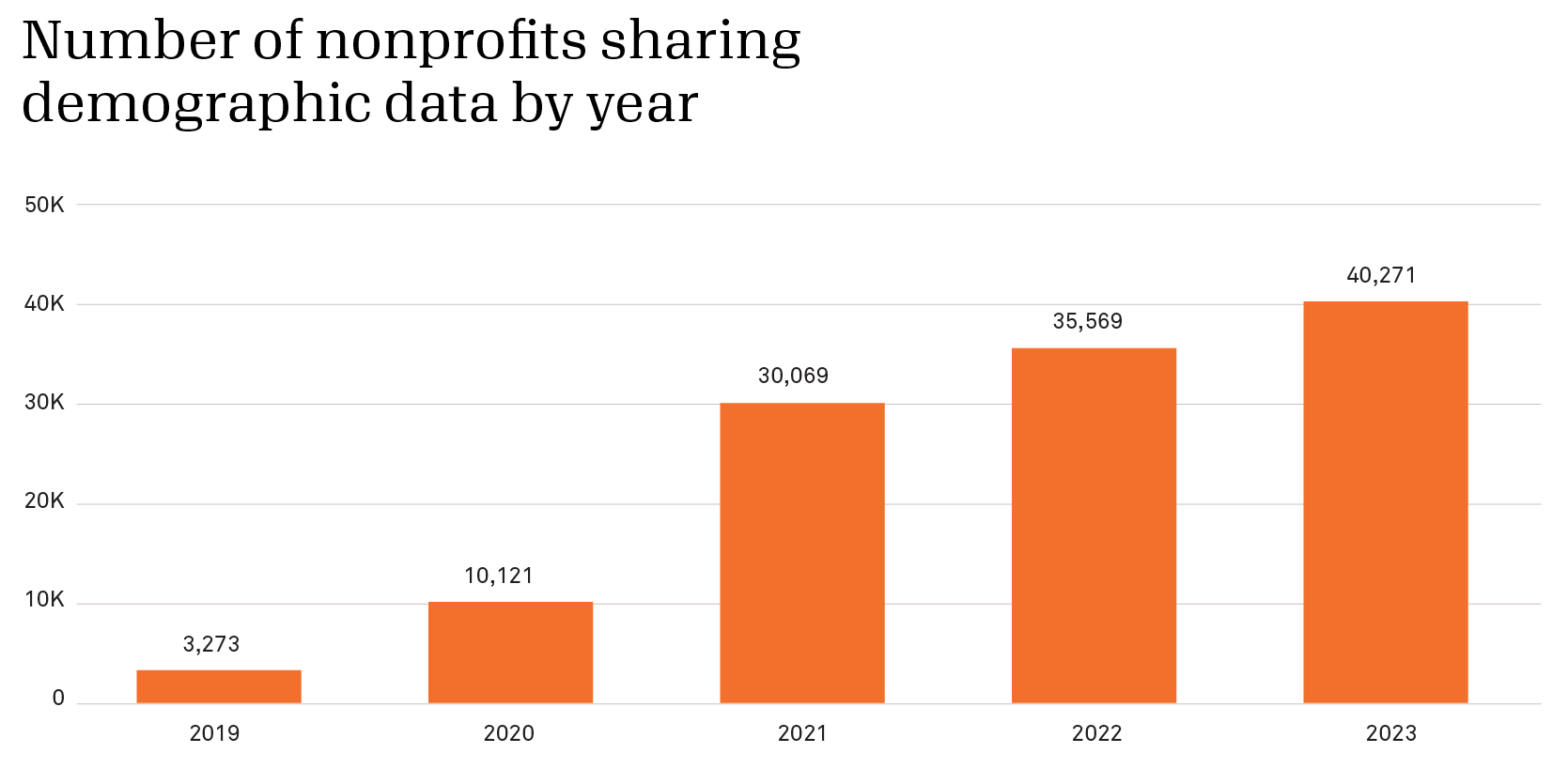 Bar graph with number of nonprofits sharing demographic data by year. 3,273 in 2019; 10,121 in 2020; 30,069 in 2021; 35,569 in 2022; 40,271 in 2023.
