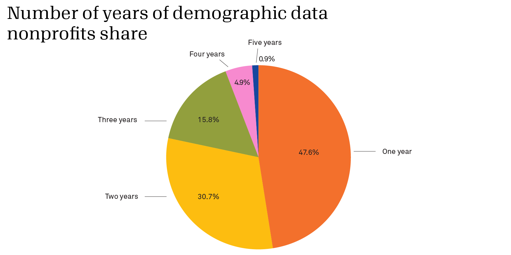 Pie chart with number of years of demographic data nonprofits share. 47.6% share one year, 30.7% share two years, 15.8% share three years, 4.9% share four years, 0.9% share five years. 