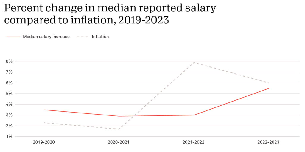 Percent change in median reported salary compared to inflation, 2019-2023. Median salary increase stays constant around 3-3.5% and then spikes to 5.5% in 2022-2023. Inflation stays around 2% in 2019-2020 and 2020-2021 and then increases to almost 8% in 2021-2022, coming down slightly to 6% in 2022-2023.
