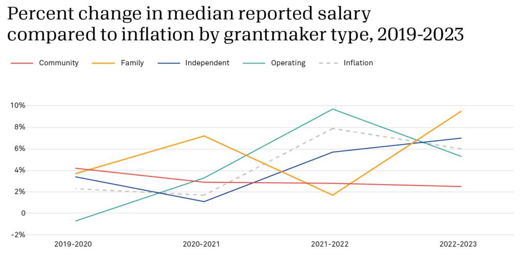 Percent change in median reported salary compared to inflation by grantmaker type, 2019-2023. Community stays around 3% from 2019-2023. Family increases to 7% in 2020-2021, then decreases to below 2% in 2021-2022, and goes up to 9.5% in 2022-2023. Independent stays around 1-3% from 2019-2021, increases to almost 6% in 2021-2022 and teeters off around 7% in 2022-2023. Operating sees a big increase from less than 0% in 2019-2020 all the way to almost 10% in 2021-2022, decreasing to around 5% in 2022-2023. Inflation is the same as the previous graph. 