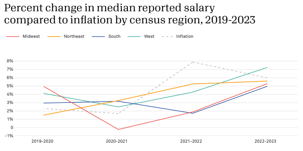 Percent change in median reported salary compared to inflation by census region, 2019-2023. The Midwest starts at 5% in 2019-2020, goes down to less than 0% in 2020-2021, and then increases to over 5% in 2022-2023. The Northeast starts at 1.5% and then steadily increases to around 5.5% in 2022-2023. The South starts at 3%, decreases to less than 2% in 2021-2022 and then increases to 5% in 2022-2023. The West starts at 4%, decreases to 2.5% in 2020-2021, and then increases to over 7% in 2022-2023. Inflation is the same as before.