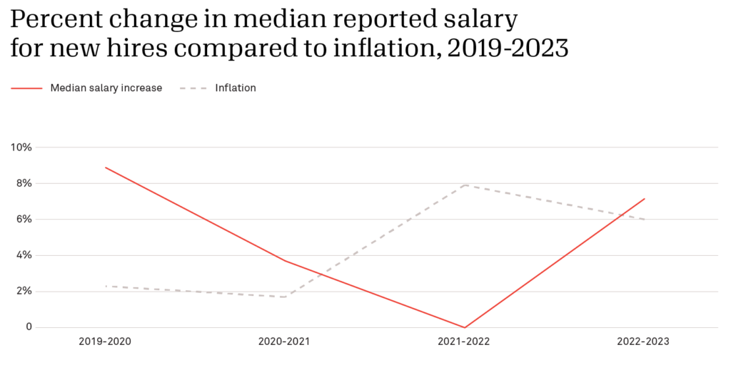 Percent change in median reported salary for new hires compared to inflation, 2019-2023. Median salary increase starts at around 9% in 2019-2020, decreases all the way down to 0% in 2021-2022, and then increases to around 7% in 2022-2023. Inflation is the same as before, going from a little over 2% in 2019-2020 to almost 8% in 2021-2022 and then back down to 6% in 2022-2023. 