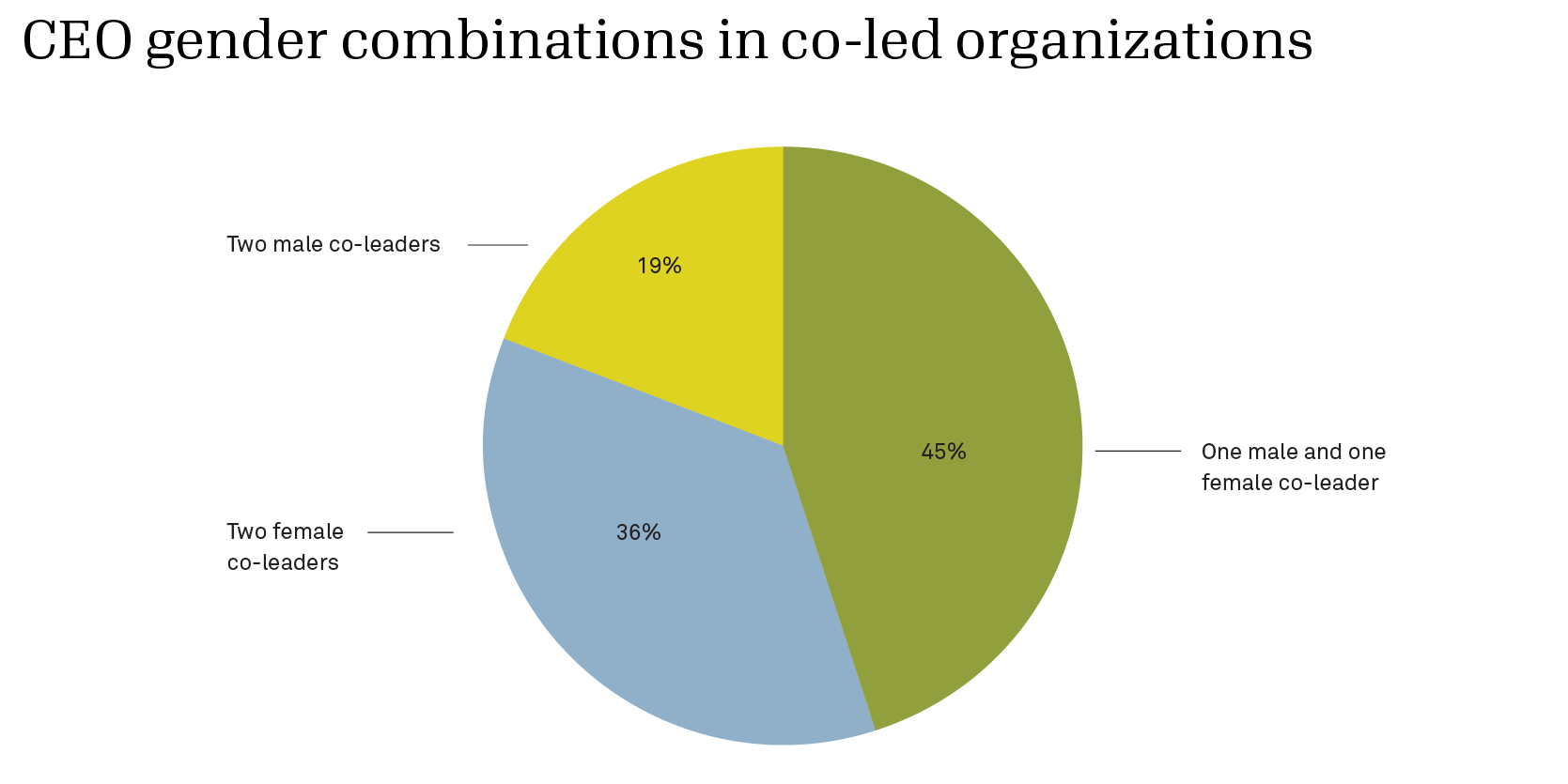 Pie chart of CEO gender combinations in co-led organizations. 19% have two male co-leaders, 36% have two female co-leaders, and 45% have one male and one female co-leader. 