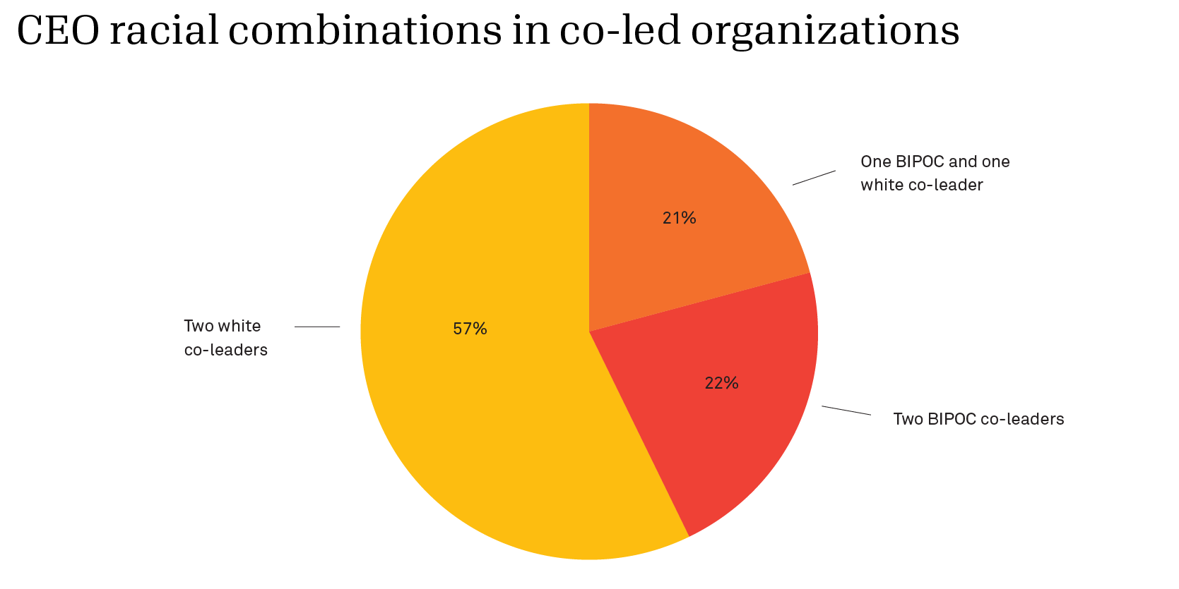 Pie chart of CEO racial combinations in co-led organizations. 57% have two white co-leaders, 22% have two BIPOC co-leaders, and 21% have one BIPOC and one white co-leader. 