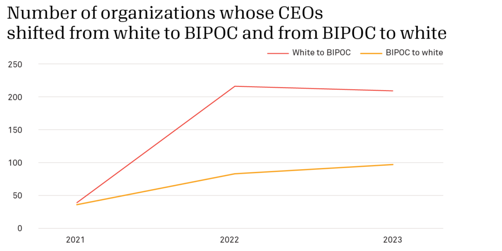 Line graph of number of organizations whose CEOs shifted from white to BIPOC and from BIPOC to white. White to BIPOC was ~40 in 2021, ~220 in 2022, and ~210 in 2023. BIPOC to white was ~40 in 2021, ~80 in 2022, and almost 100 in 2023. 