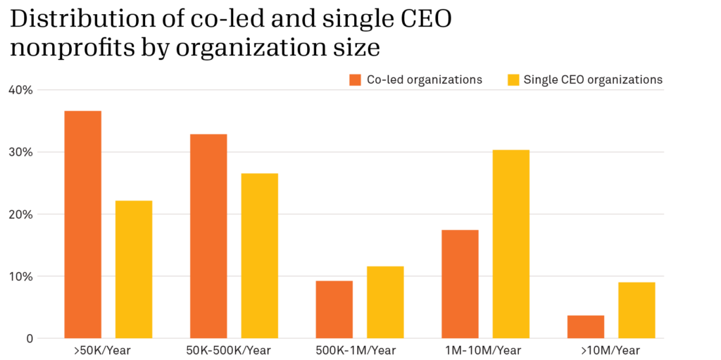 Bar chart of distribution of co-led and single CEO nonprofits by organization size. Less than 50K/year are 37% co-led and 22% single CEO organizations. 50K-500K/year are 33% co-led and 27% single CEO organizations. 500K-1M/year are 9% co-led and 11% single CEO organizations. 1M-10M/year are 18% co-led and 30% single CEO organizations. Over 10M/year are 4% co-led and 9% single CEO organizations. Note: all percentages are approximate. 