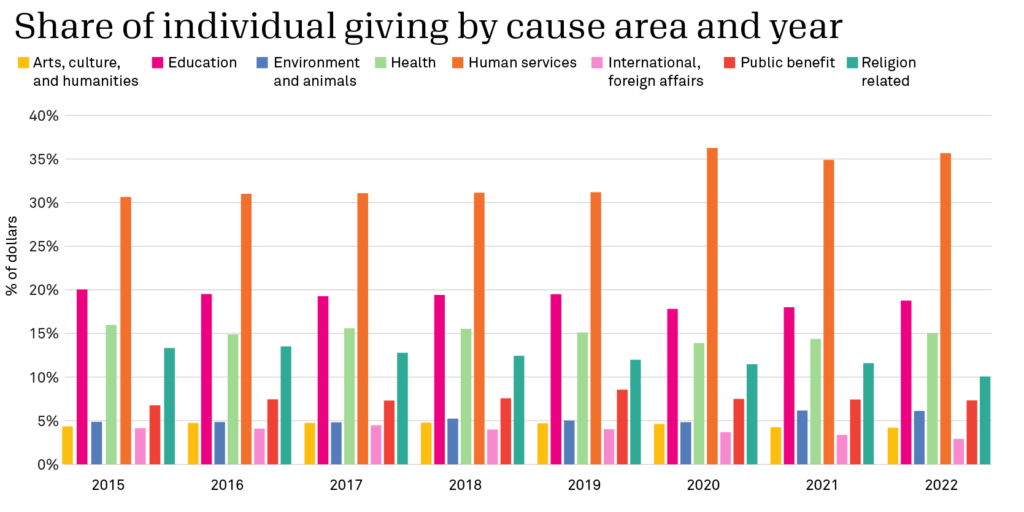 Bar graph of the share of individual giving by cause area and year (2015-2022). Arts and humanities stayed under 5% throughout; education decreased slightly from 20% to around 16%; environment and animals funding went from 5% to 7%; health stayed around 15%; human services increased from around 30% to 36%; foreign affairs stayed under 5%; public benefit hovered around 7-8%; religion-related giving gradually decreased from 13% to 10%. 