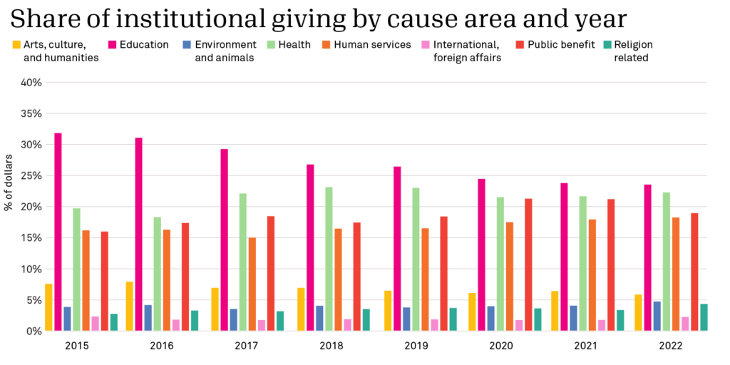 Bar chart of the share of institutional giving by cause and year (2015-2022). Arts and humanities giving stayed around 7%; education funding declined from 32% in 2015 to 24% in 2022; funding for environment and animals stayed under 5%; health funding fluctuated between 18% and 23%; human services increased from around 15% to 18%; foreign affairs stayed around 2-3%; public benefit funding increased from 16% to over 20% in 2020 and then went back down to 19%; religion-related giving stayed under 5% throughout.