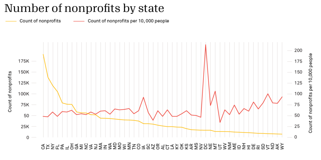 Line graph of the number of nonprofits by state. California has over 175K nonprofits, the highest of any state. Texas and New York are 2nd and 3rd highest, both having over 100K nonprofits each.  North Dakota, Arkansas, and Wyoming have the least number of nonprofits, under 10K each. DC has the highest number of nonprofits per 10,000 people by far, at over 200. Other states with a high count of nonprofits per 10,000 people are Iowa (almost 100) and Montana (slightly above 100). 