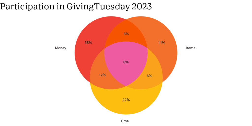 Venn diagram of participation in GivingTuesday 2023, based on money, items, and time. Money is at 35%, items as 11%, and time at 22%. There is an overlap of 6% between all three and any overlap of 8% between money and time, 12% overlap between time and money, and 6% overlap between items and time. 